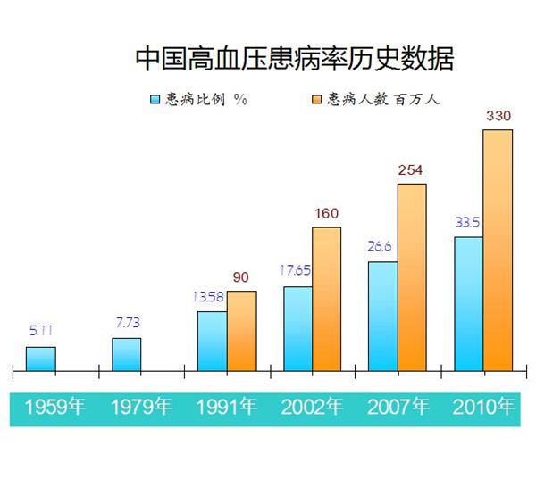 中国高血压患病率历史数据统计患者突破33亿