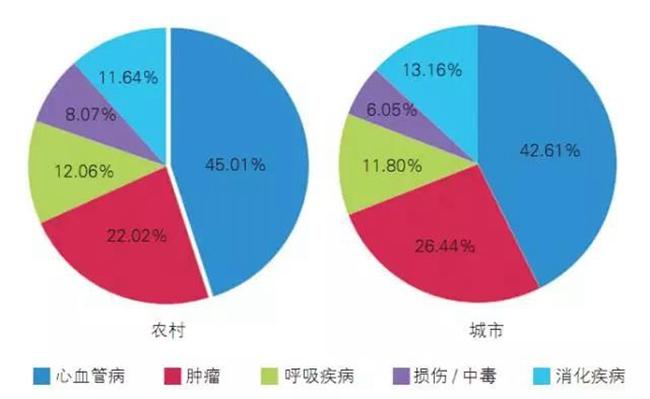 重磅中国心血管病报告2016发布