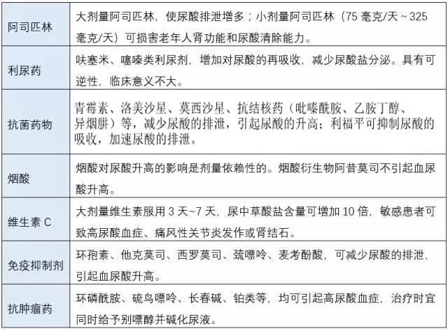 四,可升高尿酸的药物5,碱化尿液:使用促尿酸排泄药,推荐将尿ph值维持